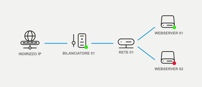 Dos servidores Cloud Pro están conectados entre sí a una red, que se encuentra detrás de un balanceador que va a Internet con una dirección IP.